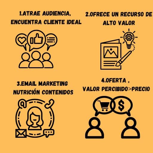 Proceso sencillo para lograr resultados como afiliado:<br />
1.Atrae audiencia, encuentra a tu cliente ideal.<br />
2. Ofrece un recurso de alto valor.<br />
3.Email marketing, nutrición de contenidos.<br />
4.Oferta irresistible: Valor percibido superior a precio